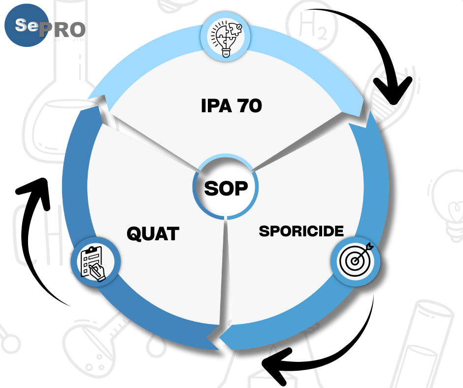 Hình minh họa luân phiên hóa chất khử khuẩn trong phòng sạch GMP EU