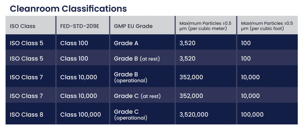 Bảng so sánh cấp độ tiêu chuẩn GMP-EU & ISO 14644-1