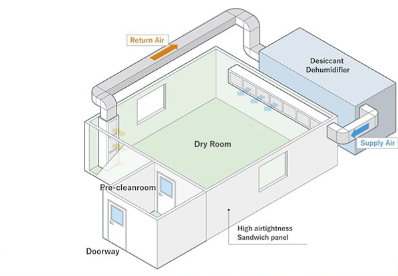 Mô tả cấu trúc và vận hành của phòng sạch khô