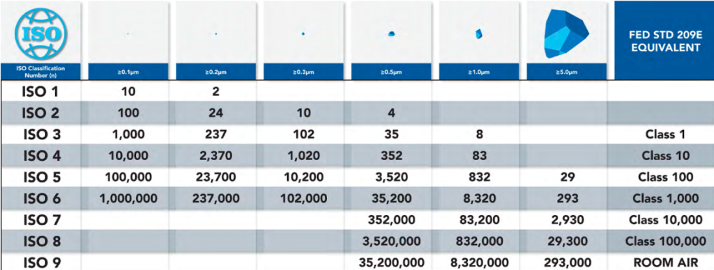 Bảng mức độ tiêu chuẩn phòng sạch