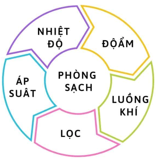 Yếu tố cần kiểm soát trong phòng sạch