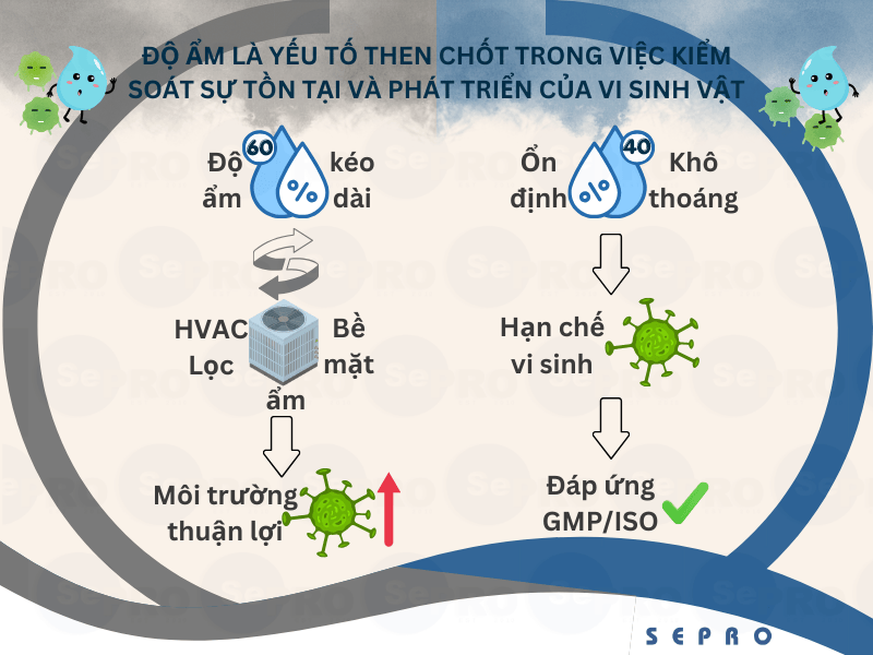 Kiểm soát độ ẩm đối với vi sinh vật